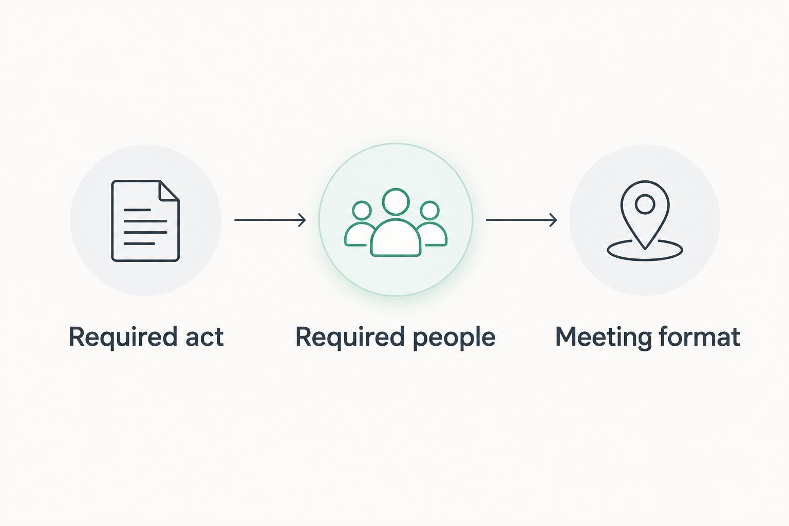 Three preparation steps: required act, required people, and meeting format