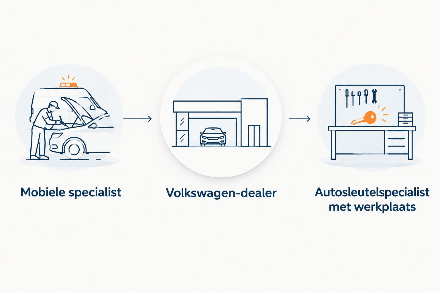 Vergelijking van een mobiele specialist, Volkswagen-dealer en autosleutelspecialist met werkplaats.