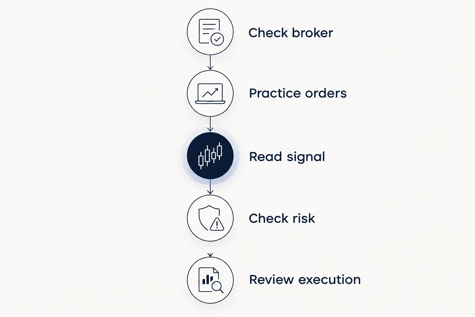 Five stages from checking a broker to reviewing trade execution