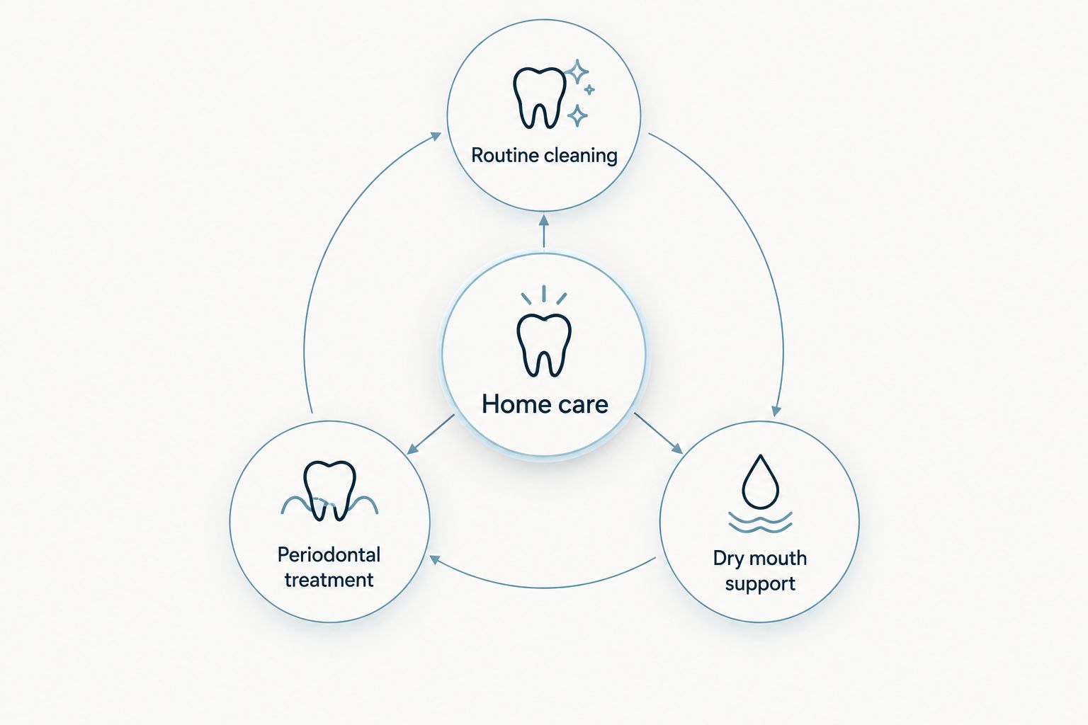 Home care alongside routine cleaning, periodontal treatment, and dry mouth support