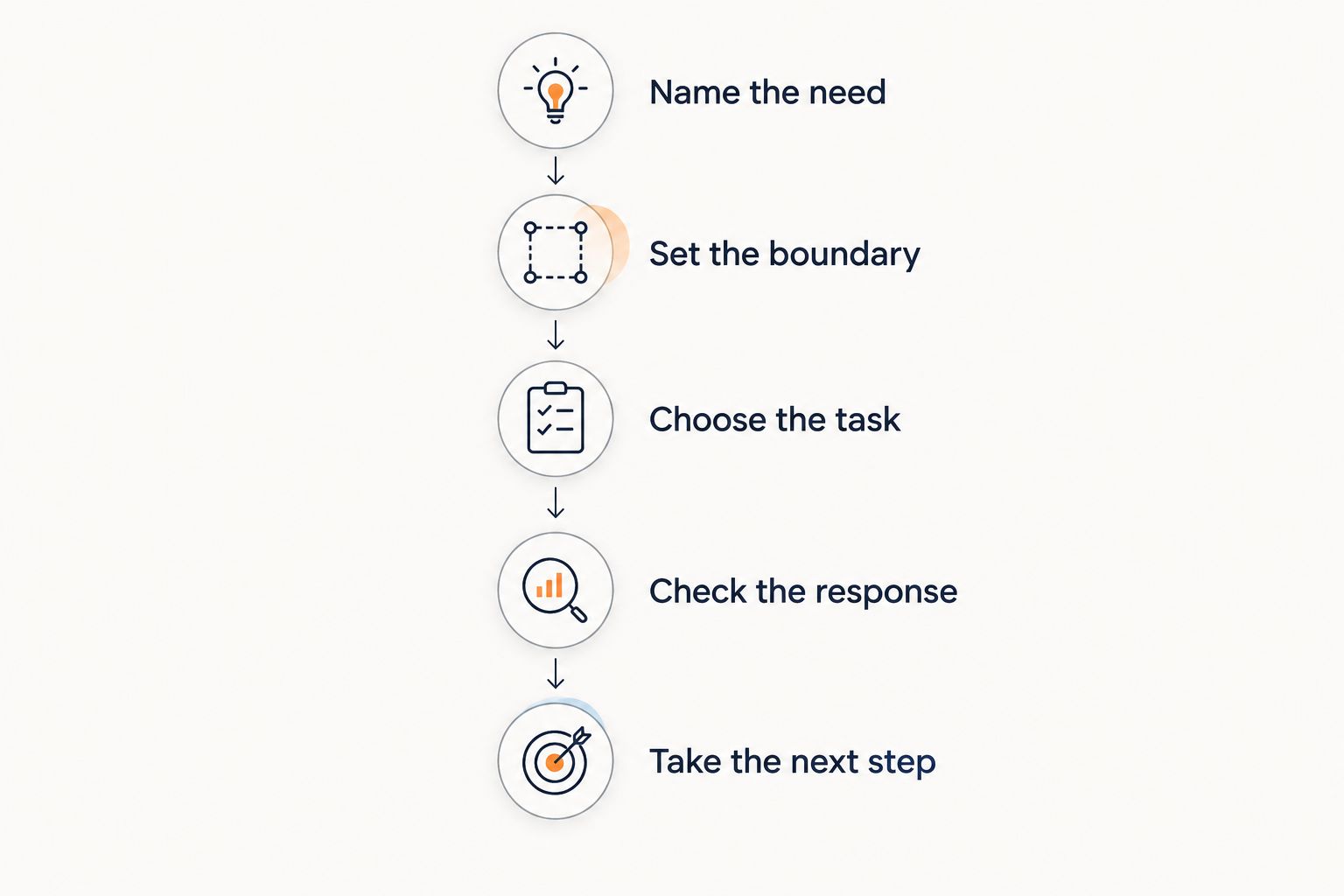 Five steps for keeping an app session focused on support rather than medical decisions