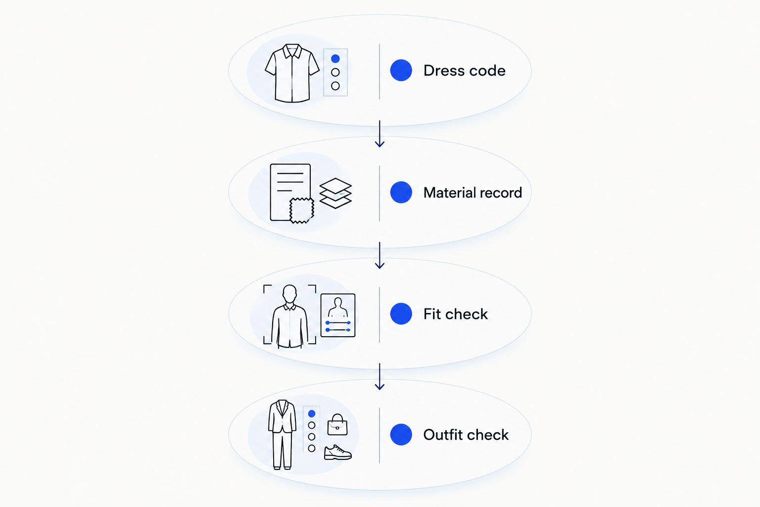 Four selection checks: dress code, material record, fit check, and outfit check.