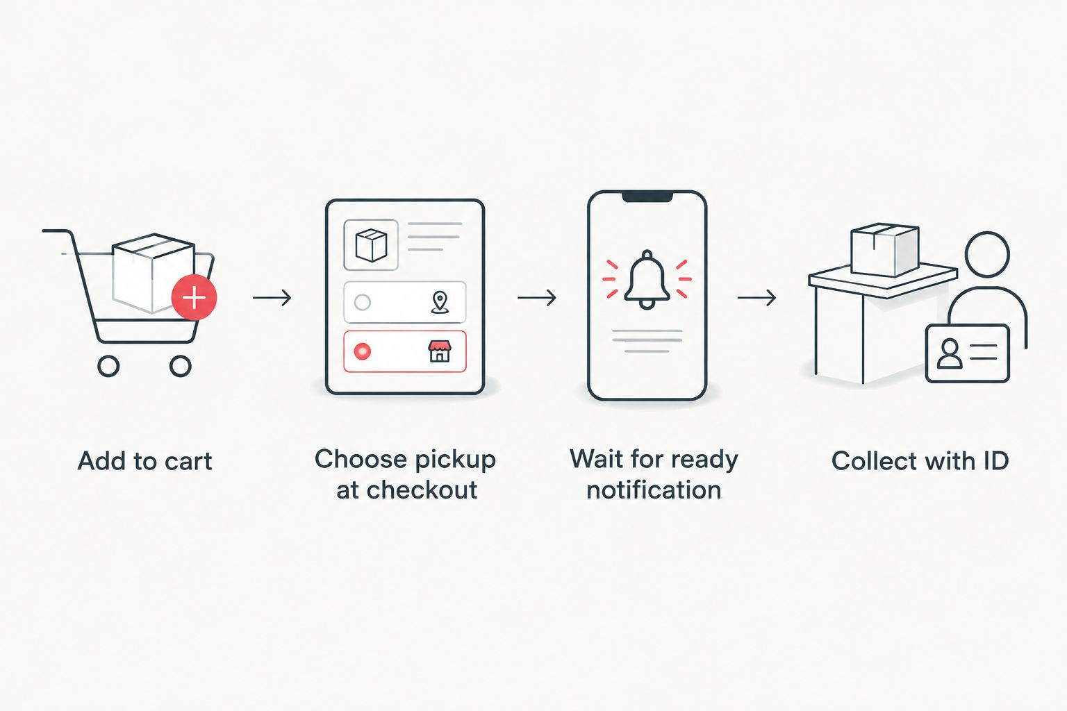 Four-step diagram from adding items to cart through to collecting the order in store