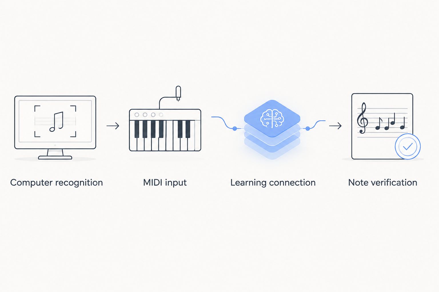 Four checks separating computer MIDI detection from the LED learning connection