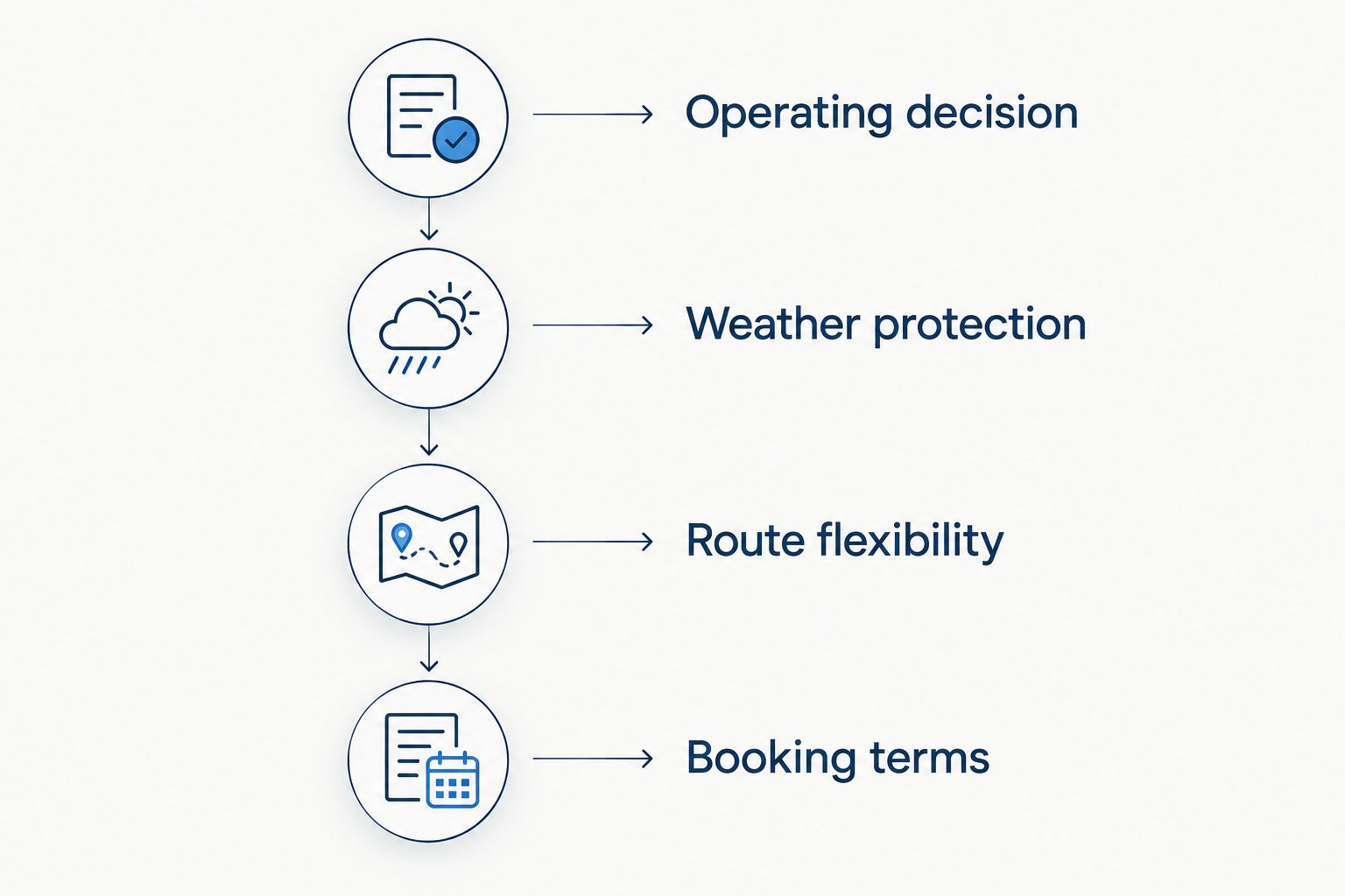 Four booking checks covering operation, weather protection, route flexibility and booking terms.
