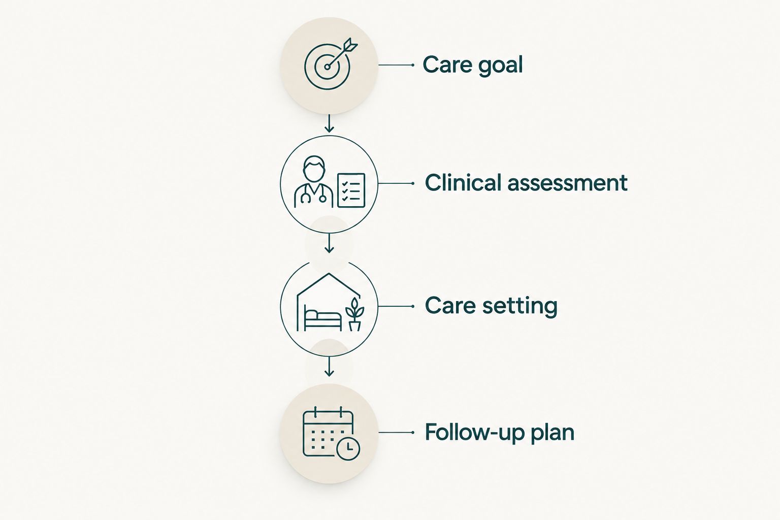 Four steps for choosing care: goal, clinical assessment, setting, and follow-up.