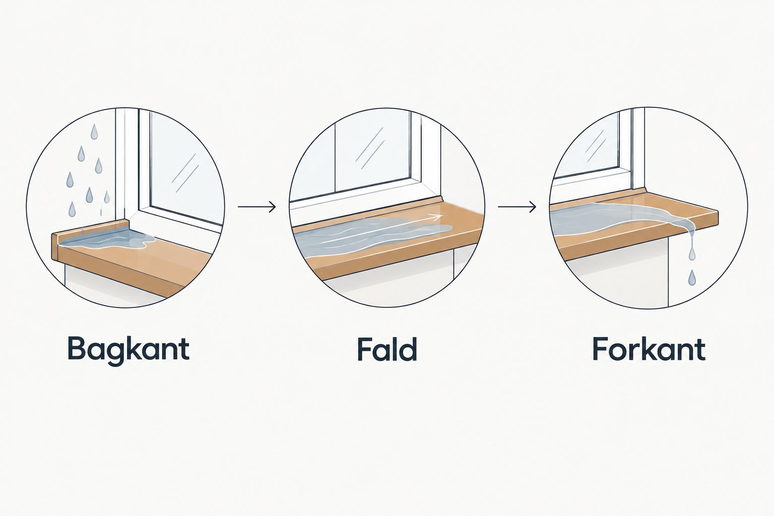 Diagram med bagkant, fald og forkant på en udvendig sålbænk