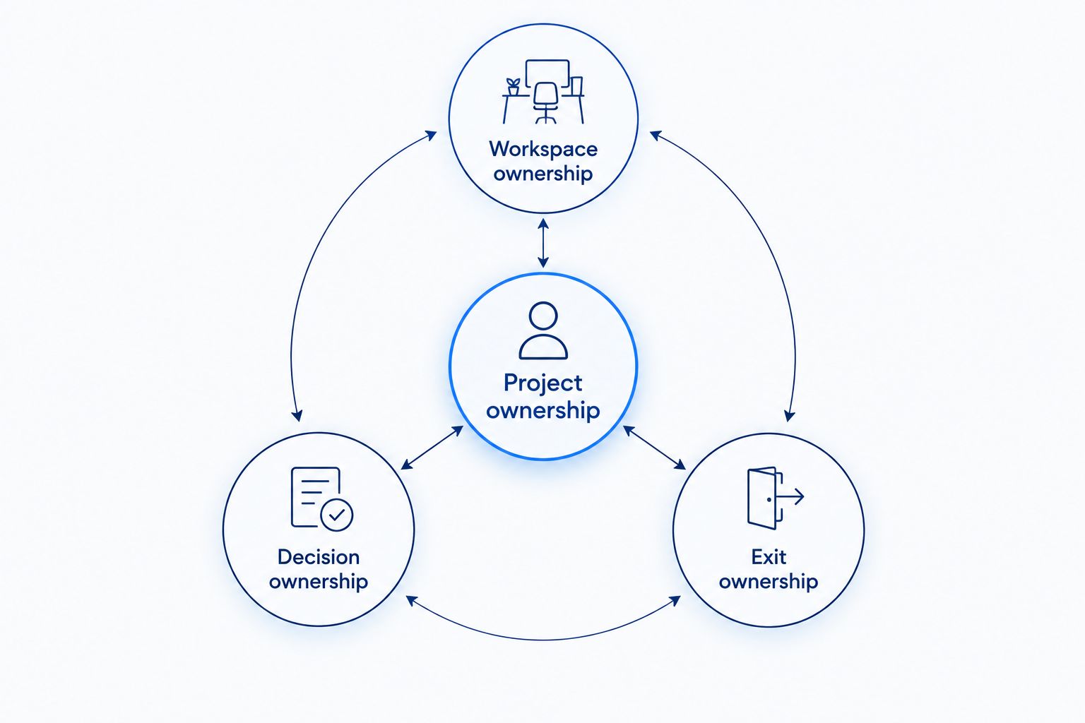Project ownership framework covering workspace access, decisions, and exit records