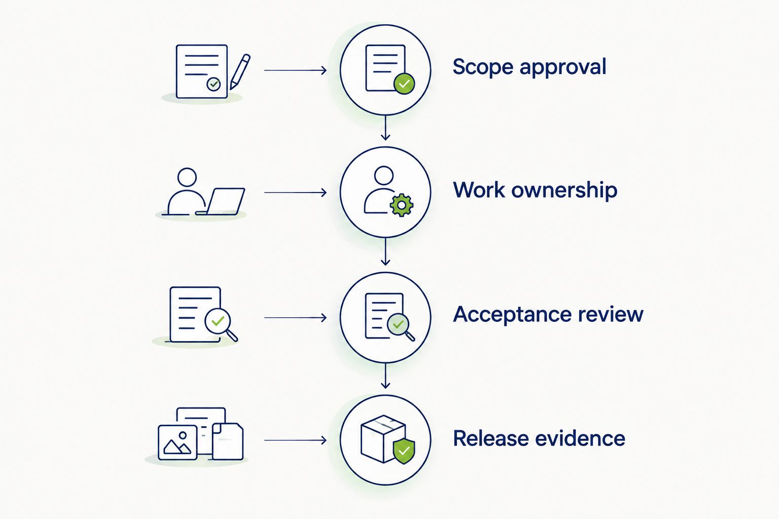 Delivery workflow from scope approval to release evidence