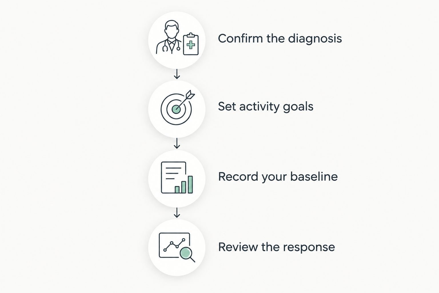 Four steps for assessing whether peripheral nerve stimulation provides meaningful benefit