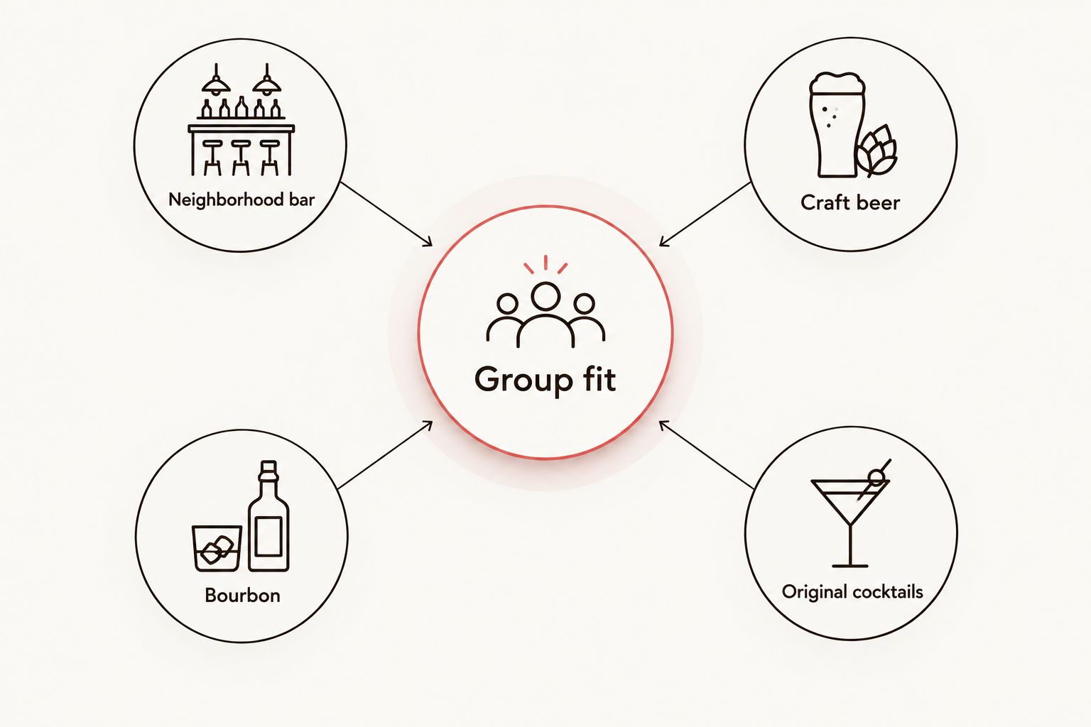 Group fit connects a neighborhood bar choice with craft beer, bourbon, and original cocktails.