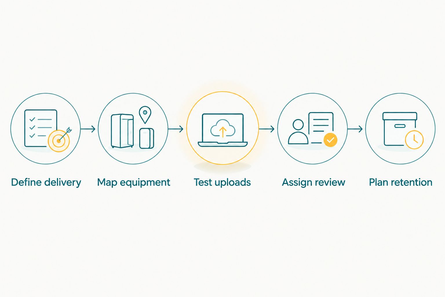 Workflow from defining delivery through equipment checks, upload testing, review and retention