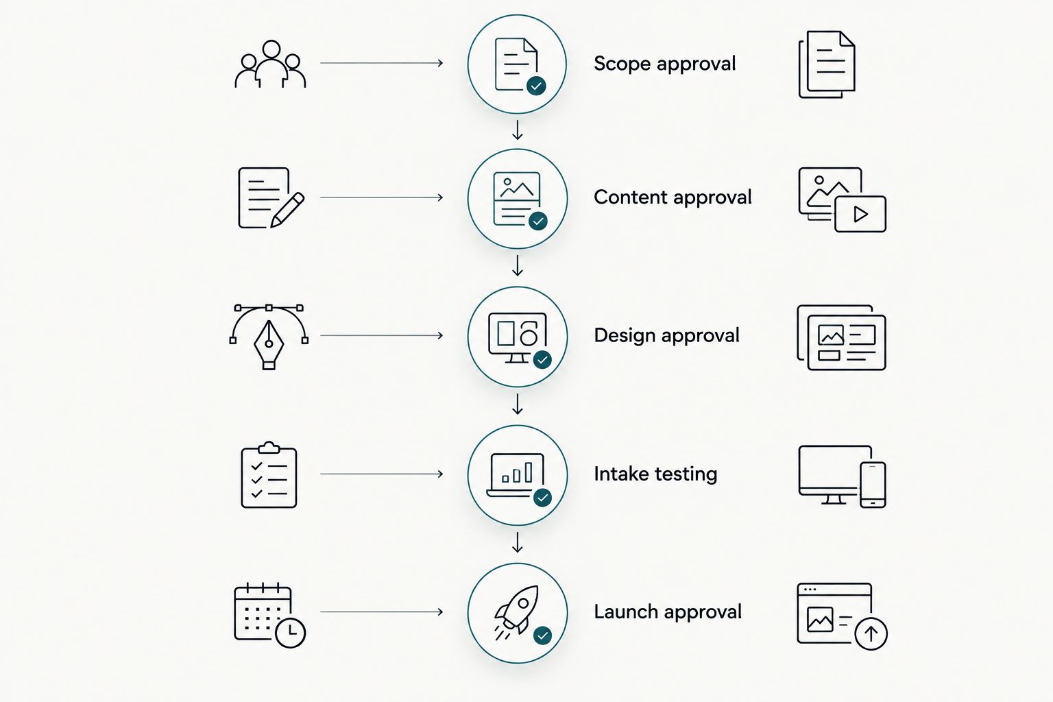 Website project approval stages from agreed scope through intake testing and launch