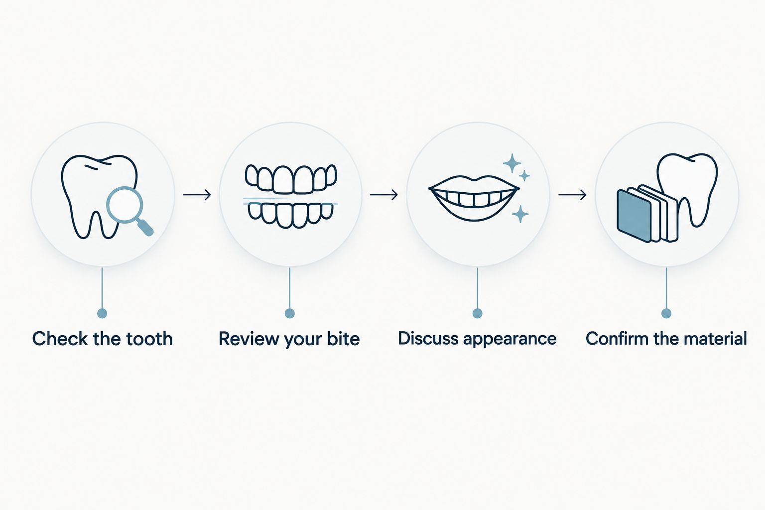 Four steps for choosing a crown: tooth assessment, bite review, appearance discussion, and material confirmation.