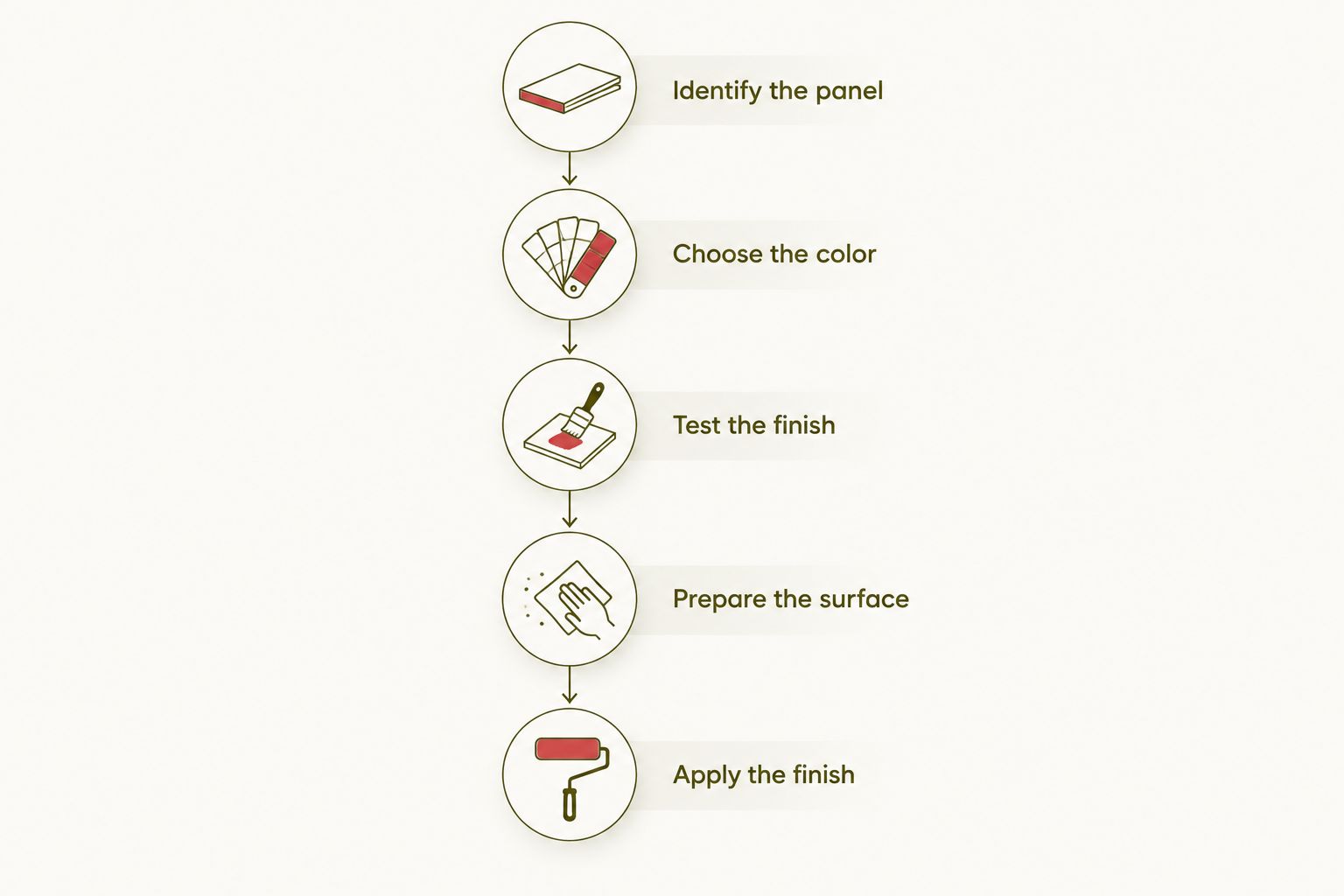 Refinishing sequence from identifying the wall panel to applying a compatible finish