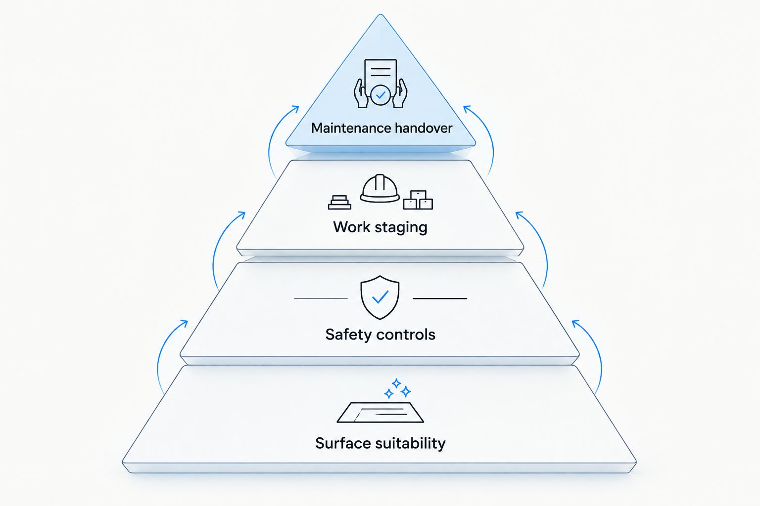Priority pyramid for assessing commercial floor strip and seal providers