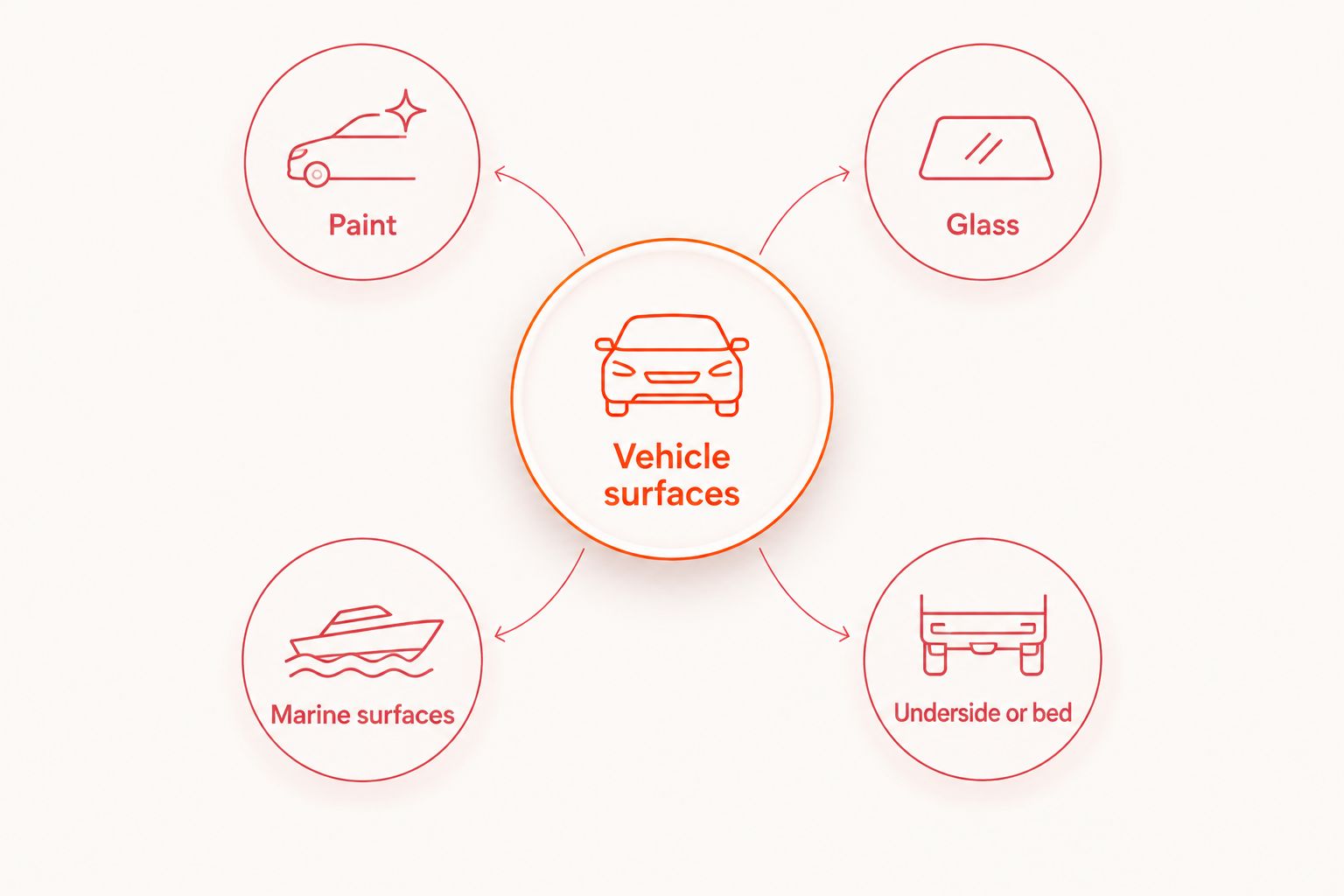 Vehicle surfaces grouped into paint, glass, marine surfaces, and underside or bed
