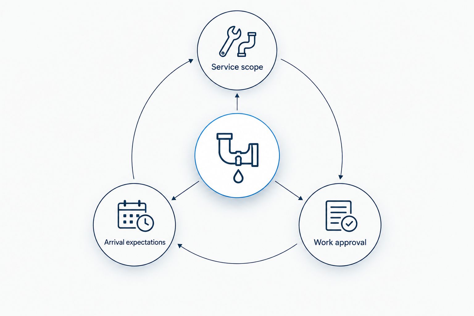 Three booking checks: service scope, arrival expectations, and work approval.