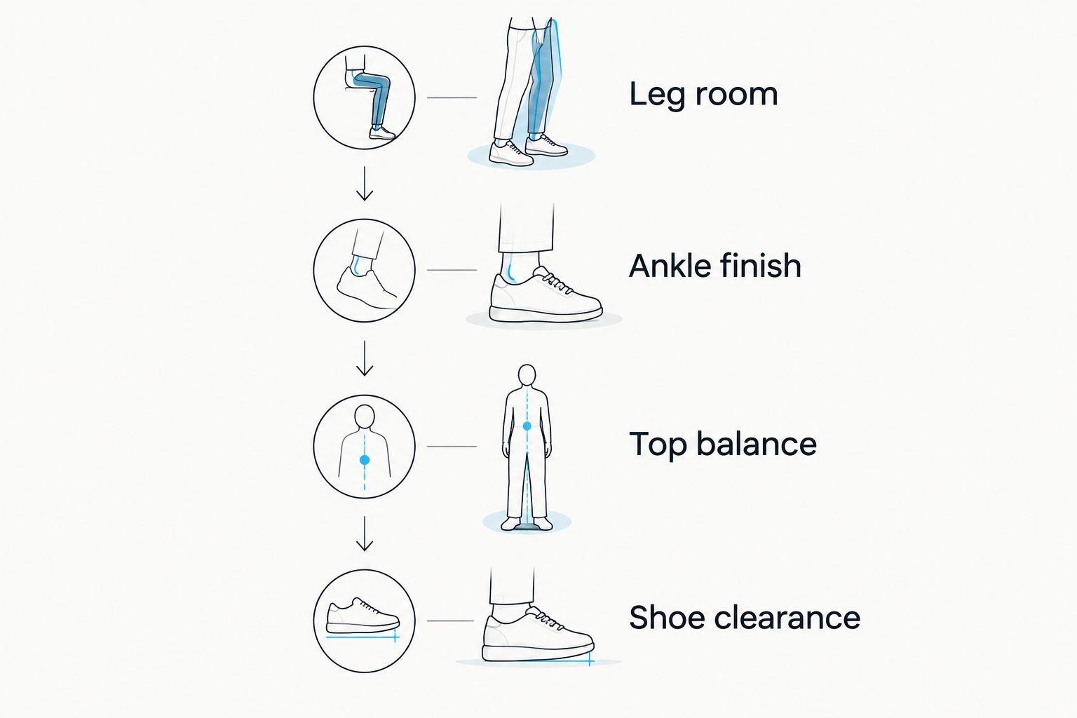 Four checks for choosing joggers: leg room, ankle finish, top balance, and shoe clearance