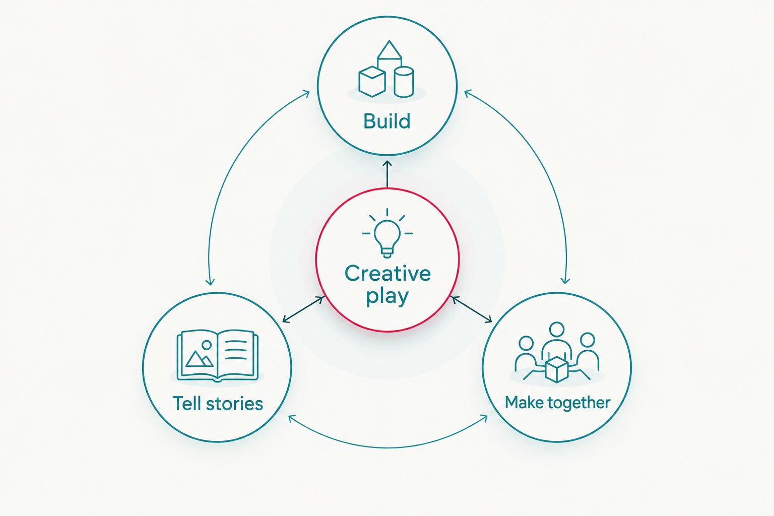 Creative play linked to building, storytelling and making together