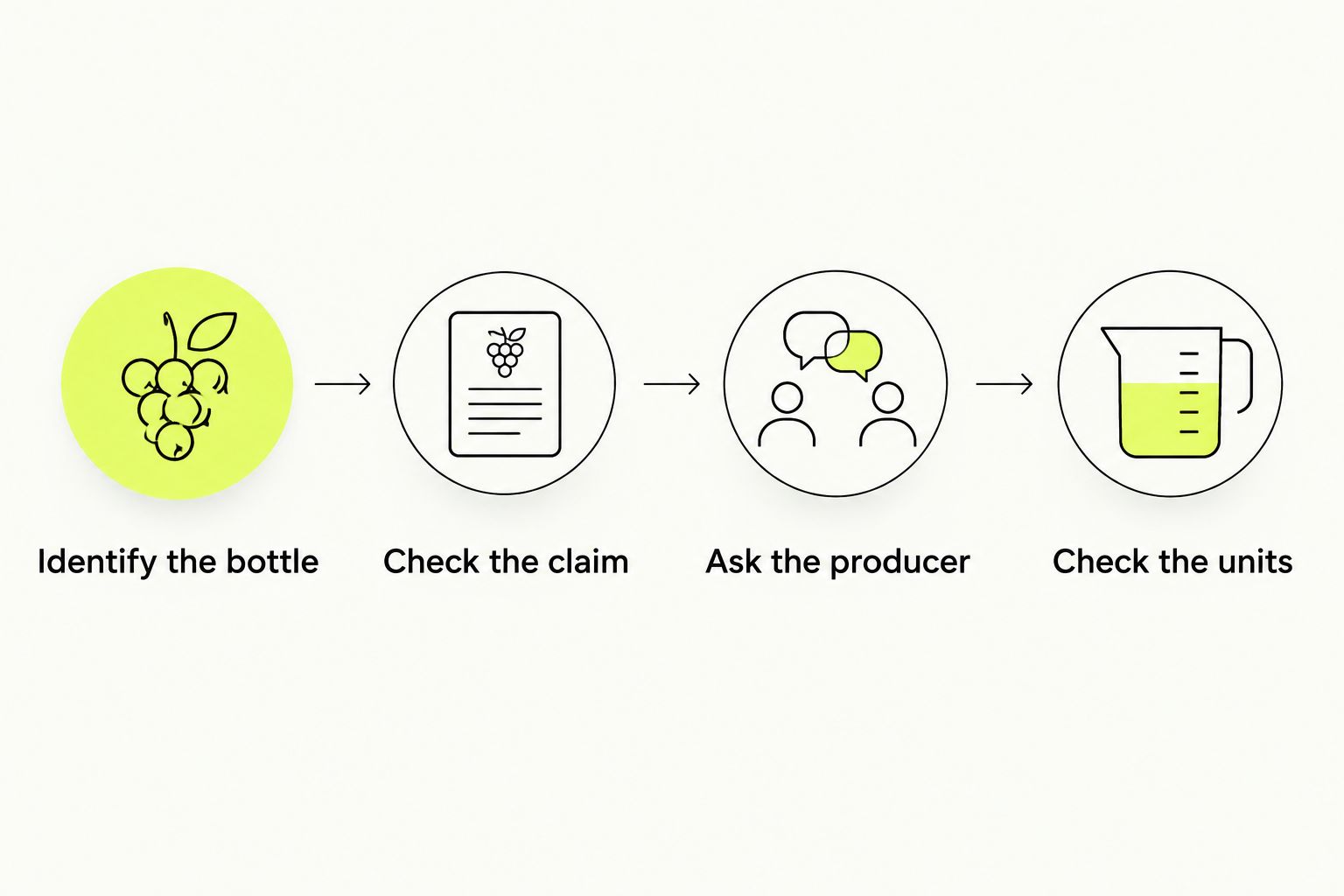 Four steps for checking sugar claims and residual sugar in organic wine