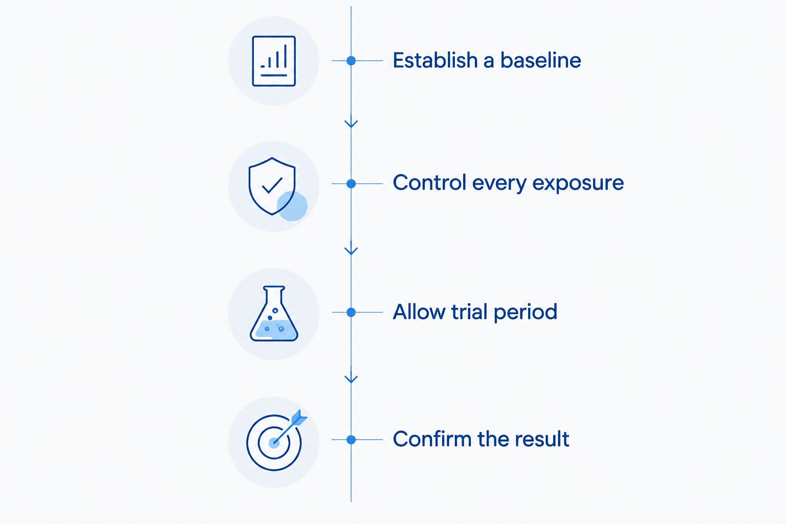Four stages of a veterinary diet trial, from baseline observations to confirming the result.