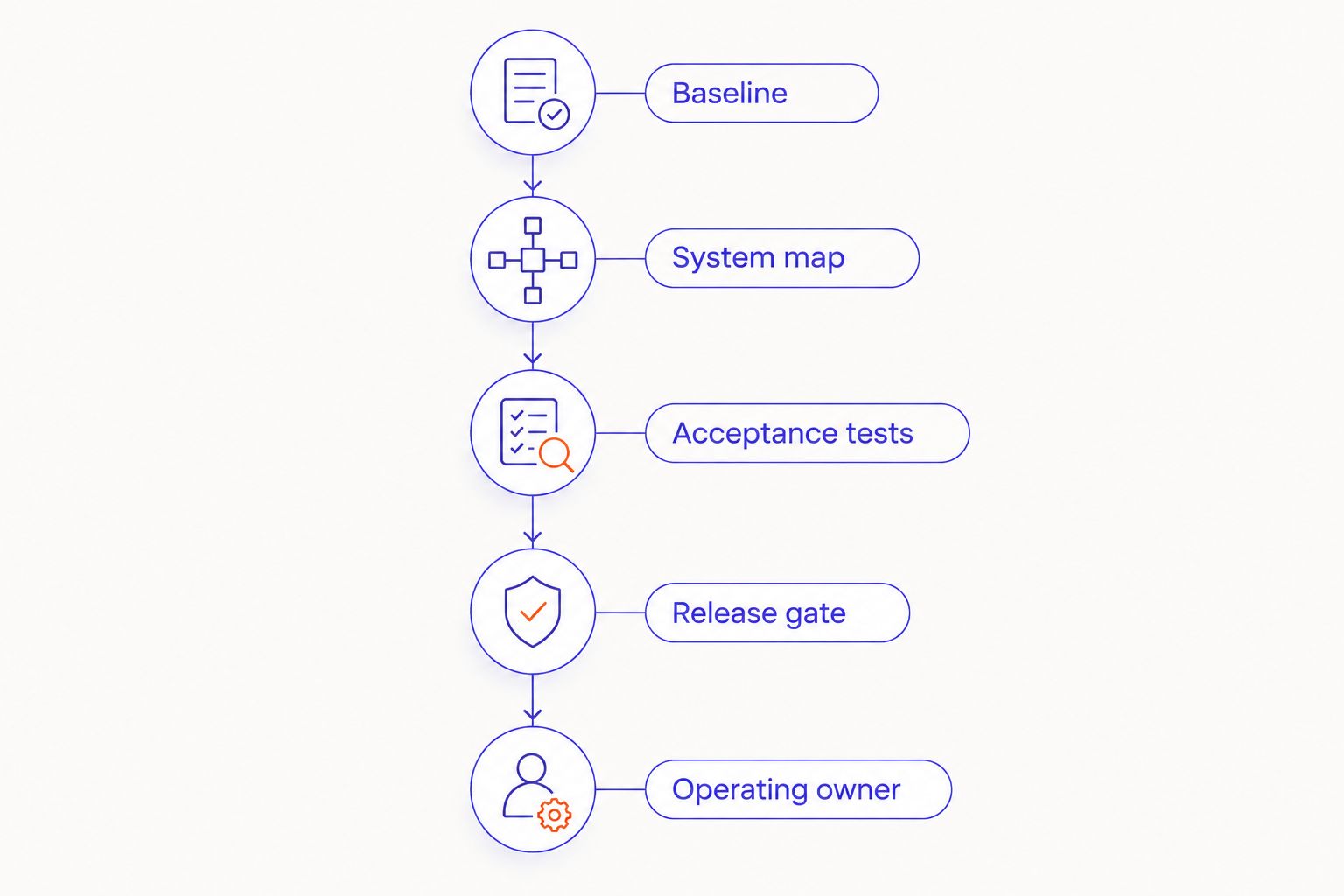 Five procurement steps from baseline measurement to assigning the post-launch operating owner