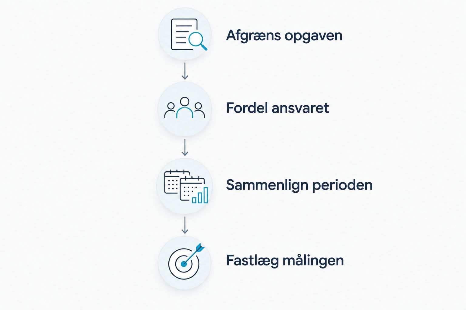 Fire trin til at sammenligne bureauernes tilbud på samme grundlag