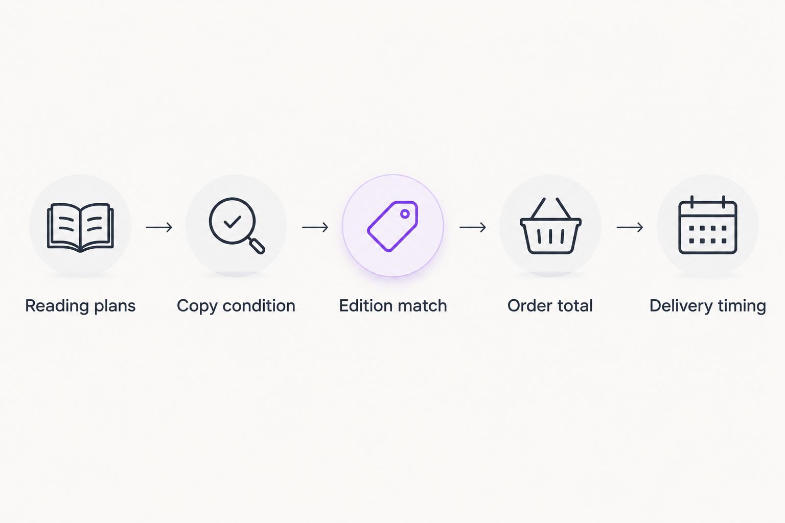 Five checks for choosing a used or new book, from reading plans to delivery timing