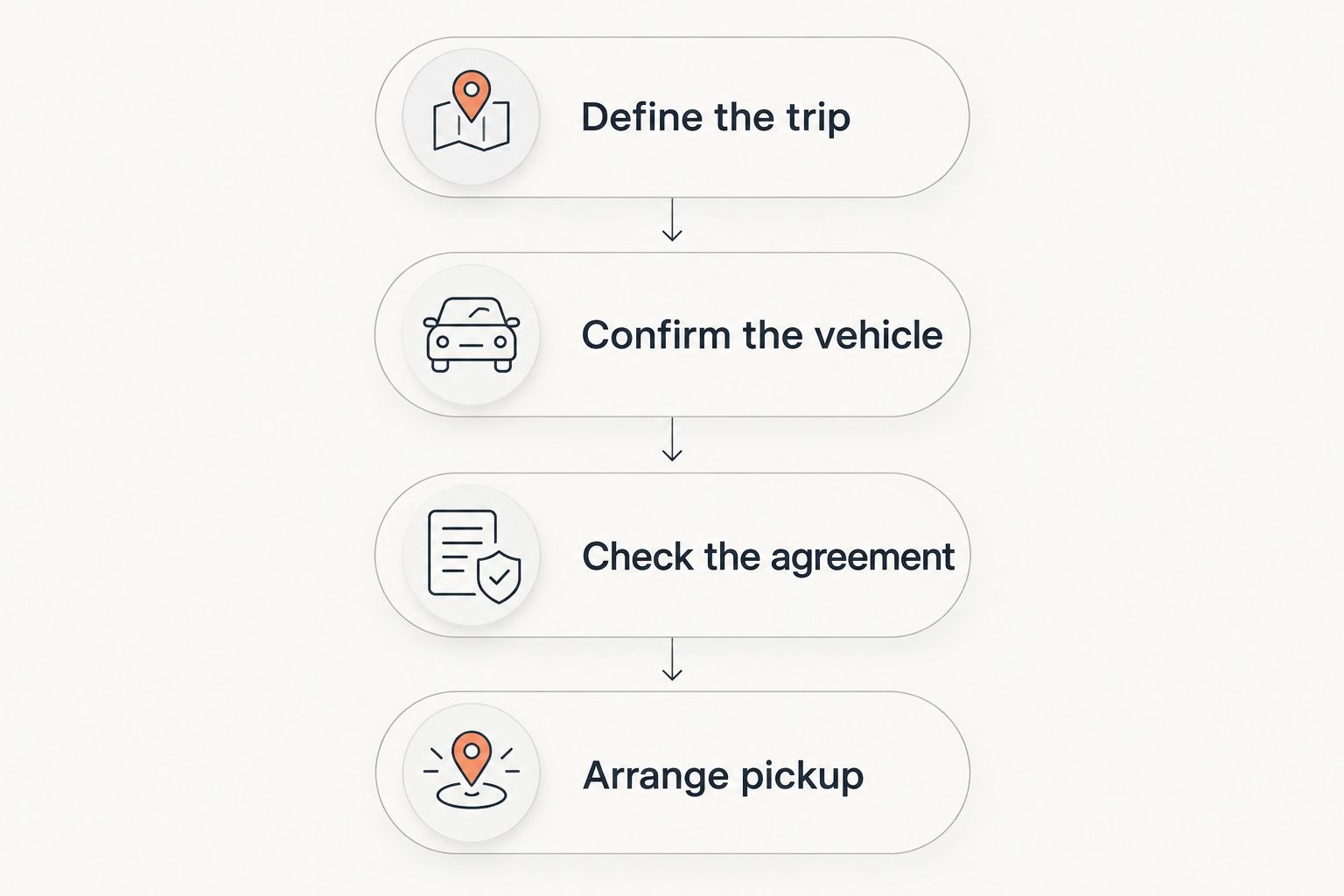 Four booking steps from defining the trip to arranging pickup