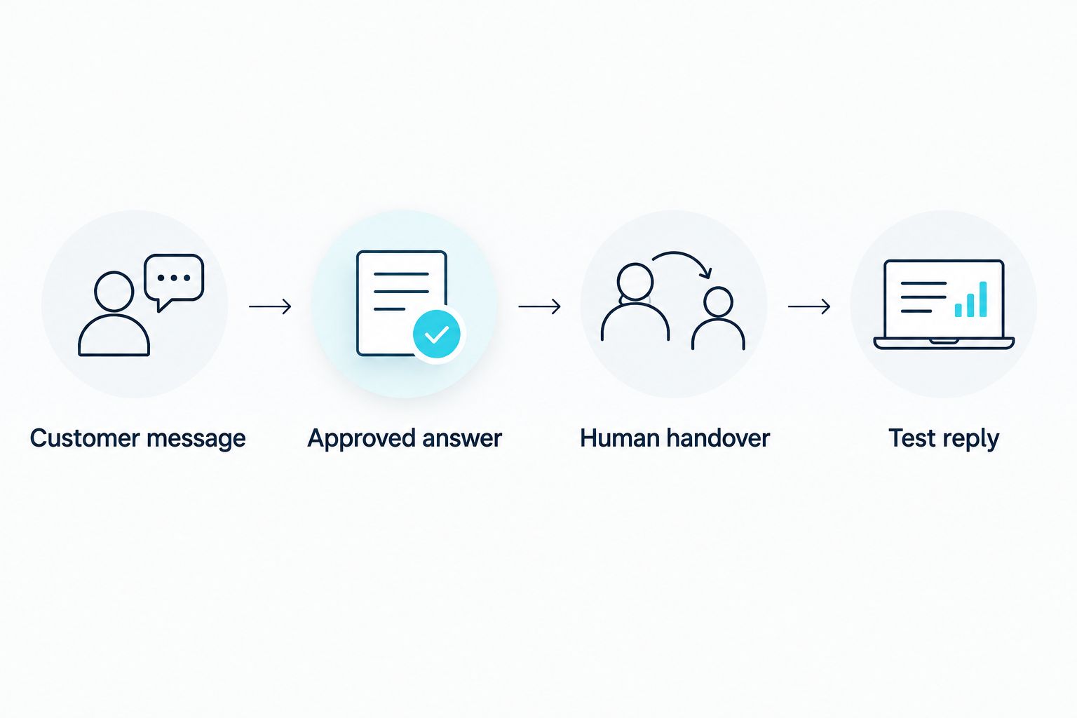 Four-stage WhatsApp chatbot workflow from customer message to tested reply