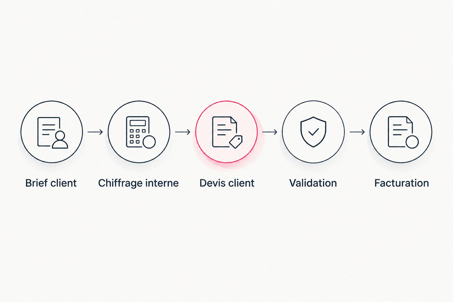 Parcours du brief client à la facturation, avec chiffrage, devis et validation.