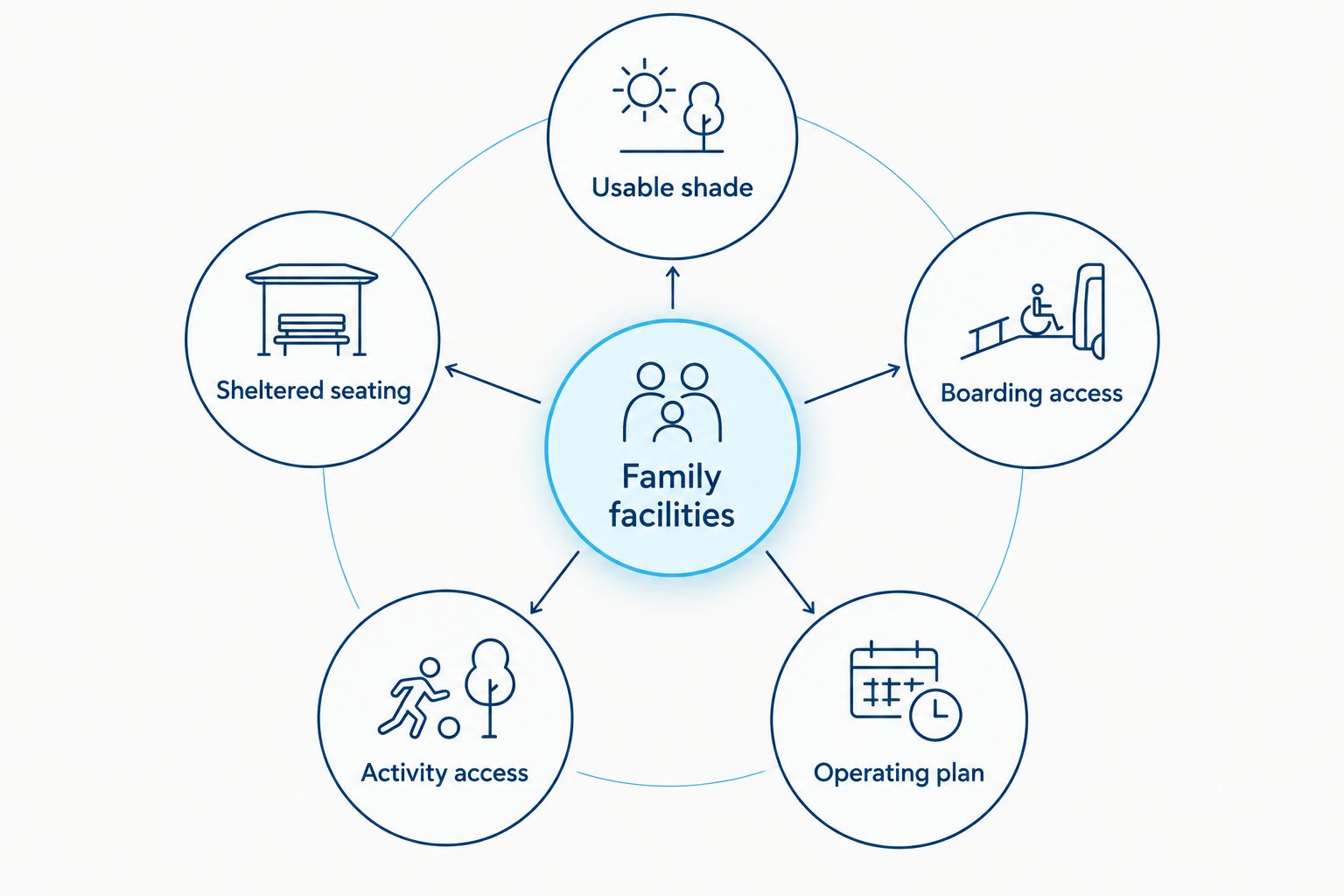 Family catamaran checklist covering shade, shelter, boarding, facilities, activities, and the operating plan