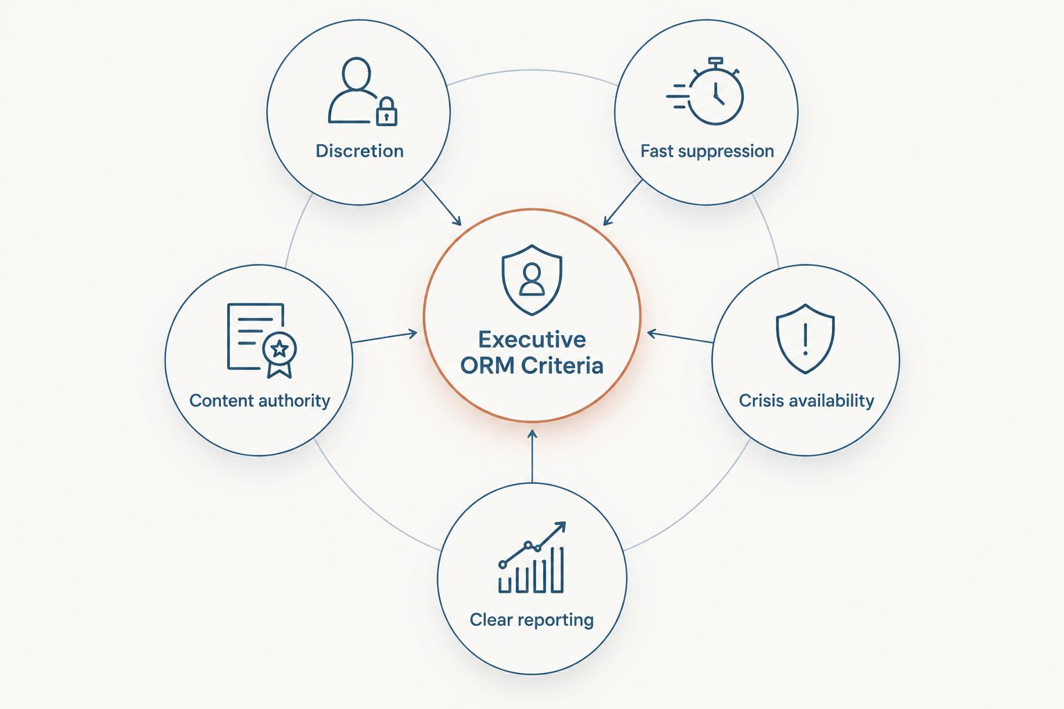 Diagram showing five criteria orbiting a central executive reputation management hub
