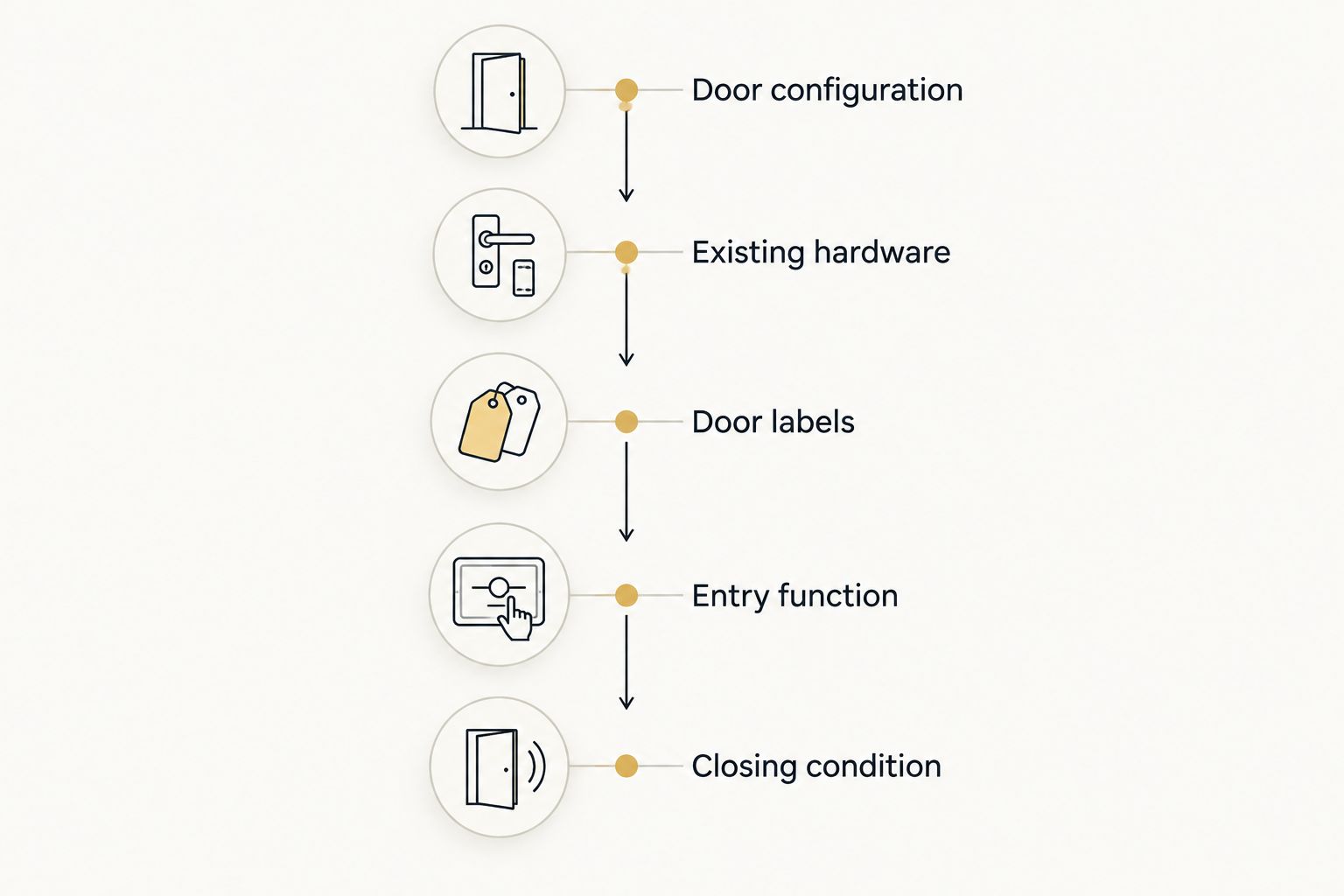 Five checks to complete before selecting a commercial exit device