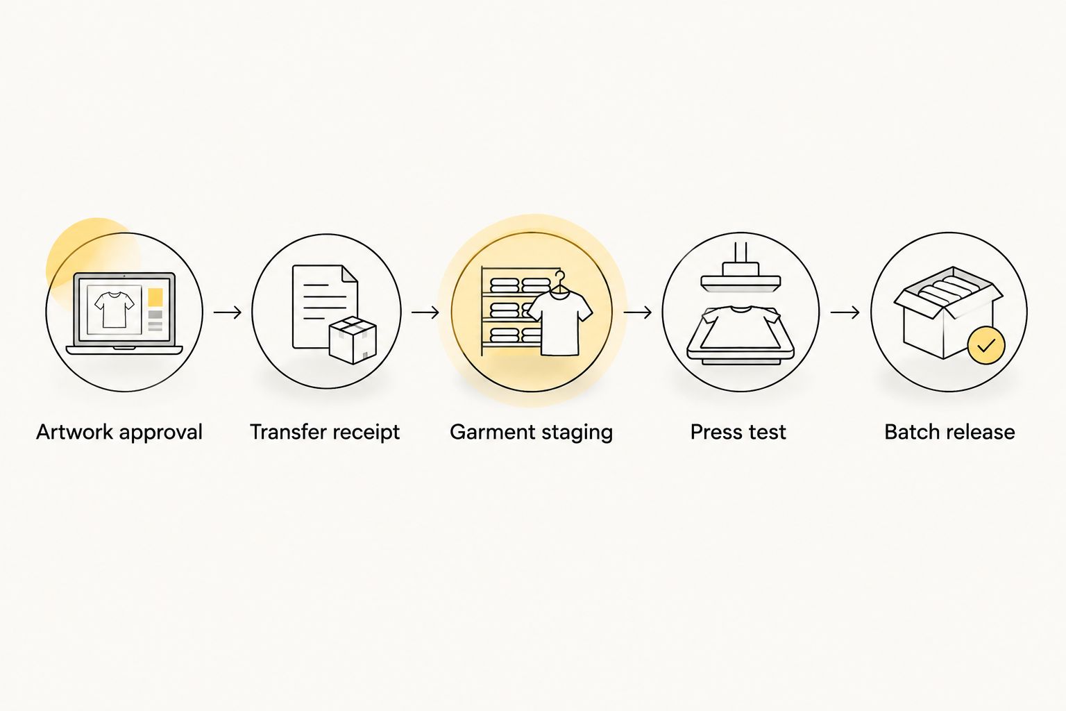 Five workflow gates from artwork approval through receipt, staging, press testing, and batch release