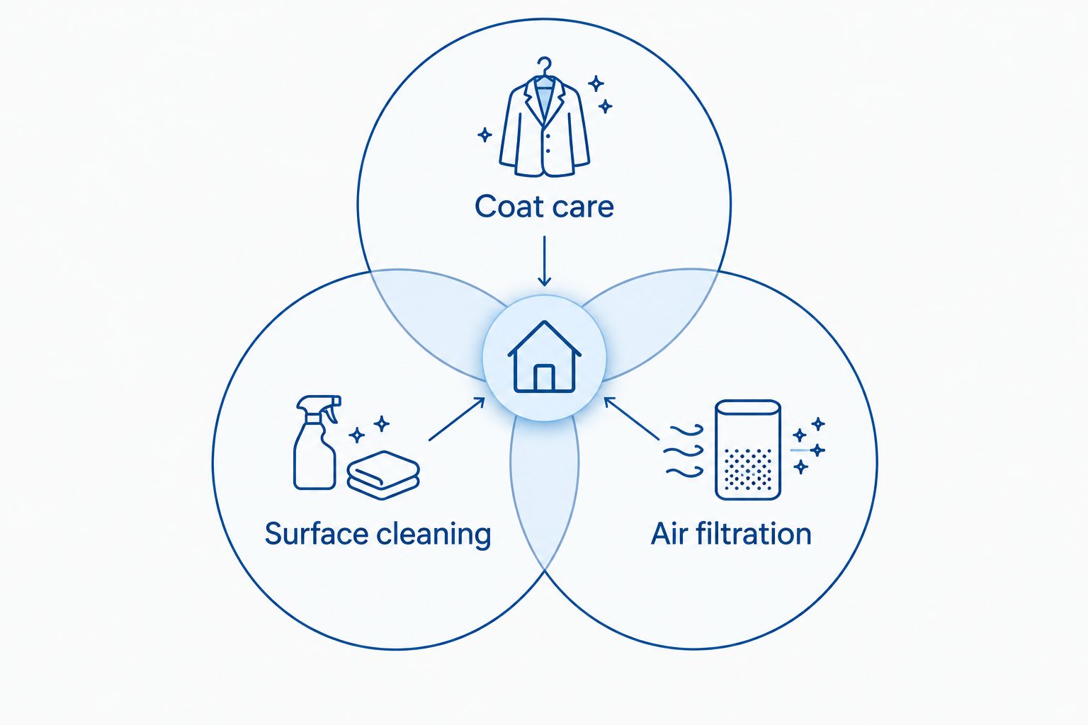 Overlapping circles showing coat care, surface cleaning, and air filtration working together