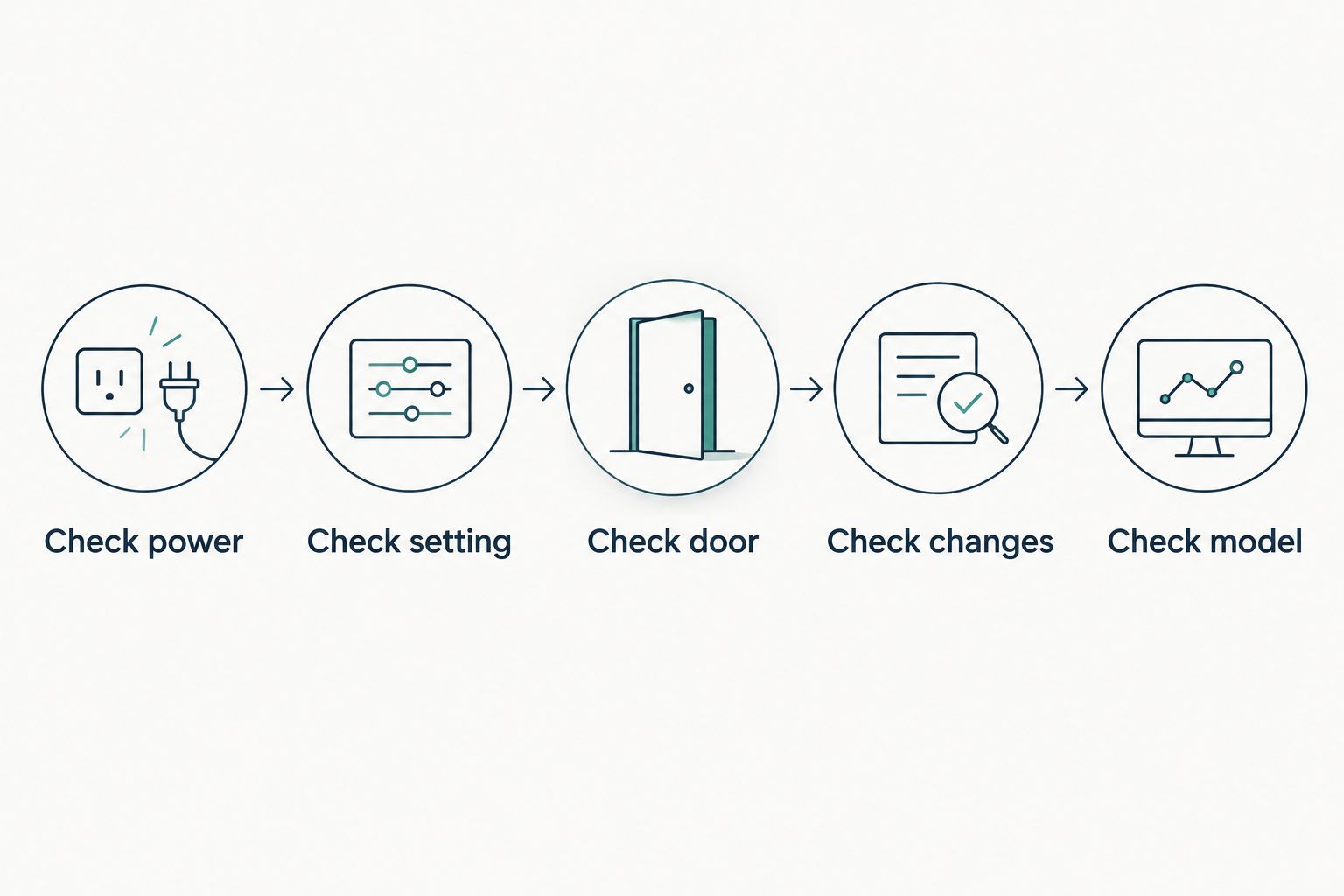 Five safe freezer checks, from power and temperature to the model number