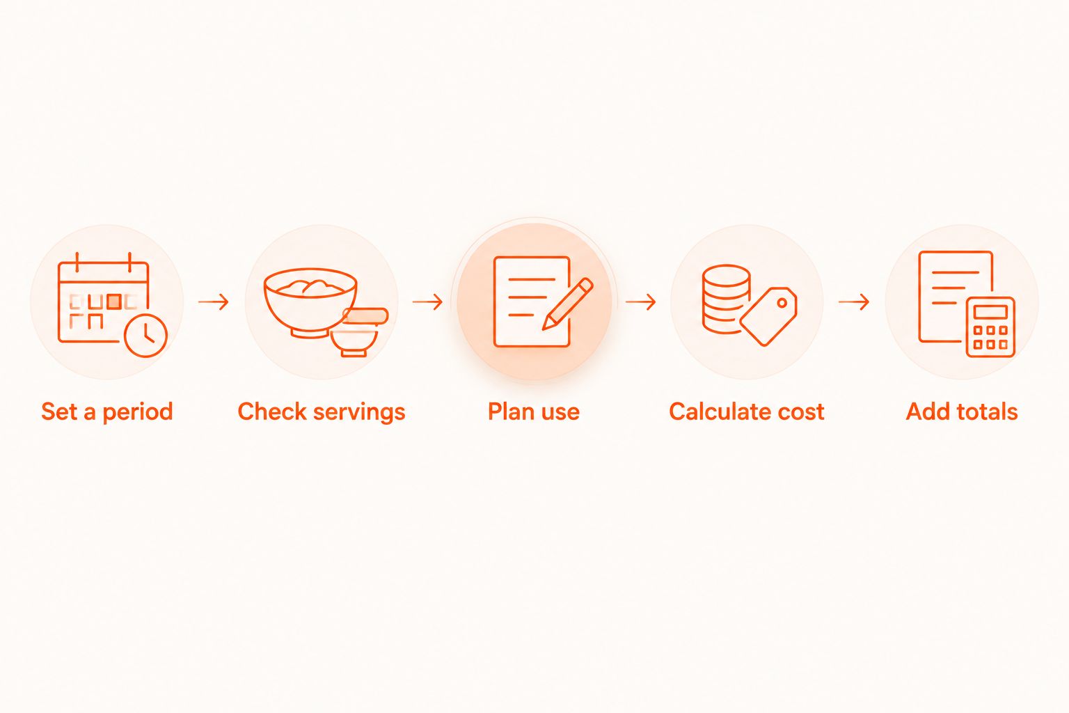 Five steps for calculating supplement stack cost from planned servings