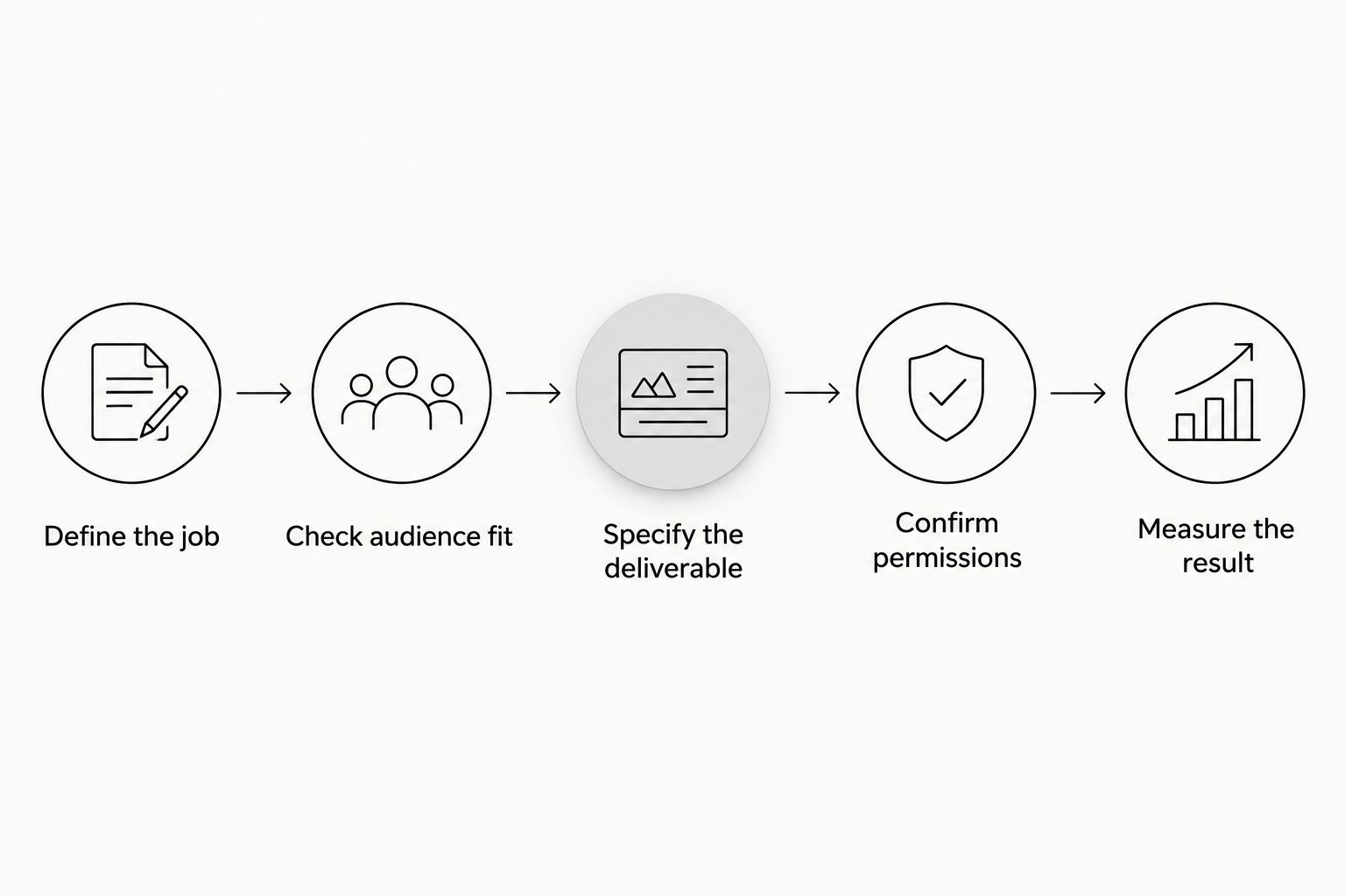 Five steps for choosing and briefing creator content