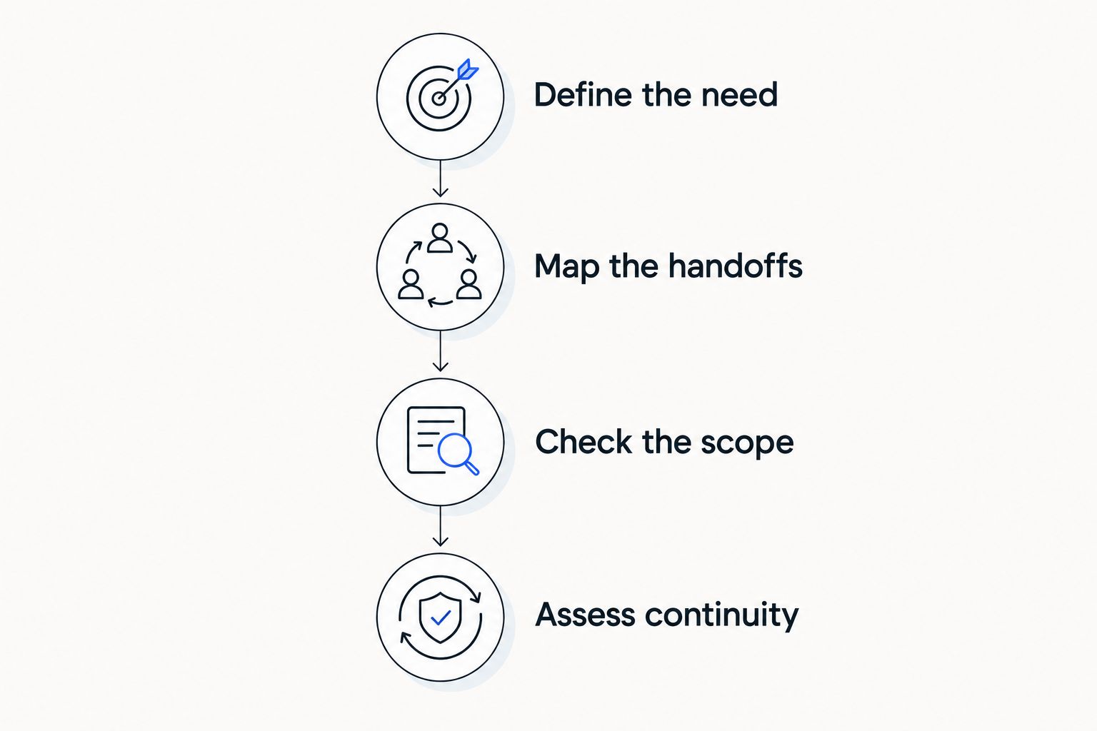 Four steps for assessing membership fit, from defining the need to assessing continuity.