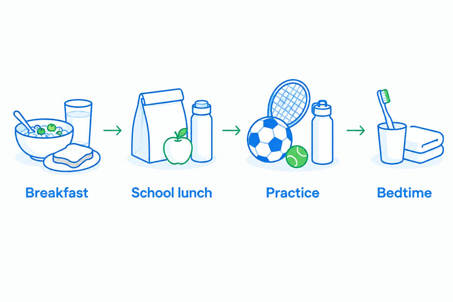 School-day aligner routine organized around breakfast, school lunch, practice, and bedtime