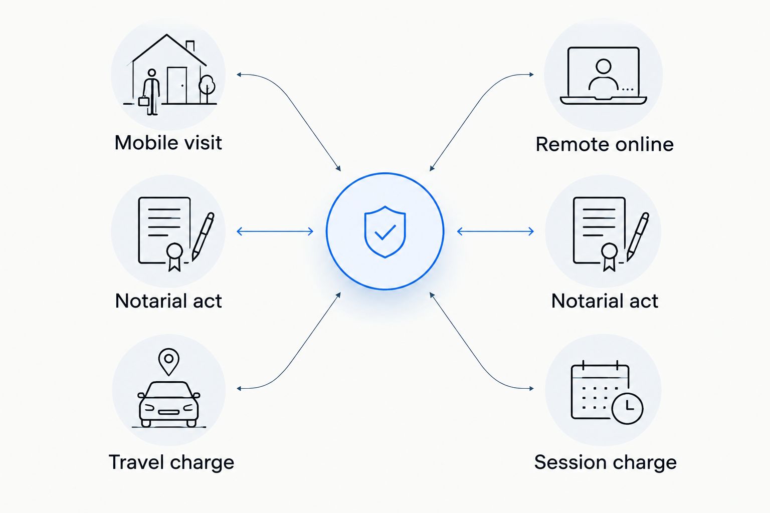 Comparison of the charge components to ask about for mobile and remote online notarization