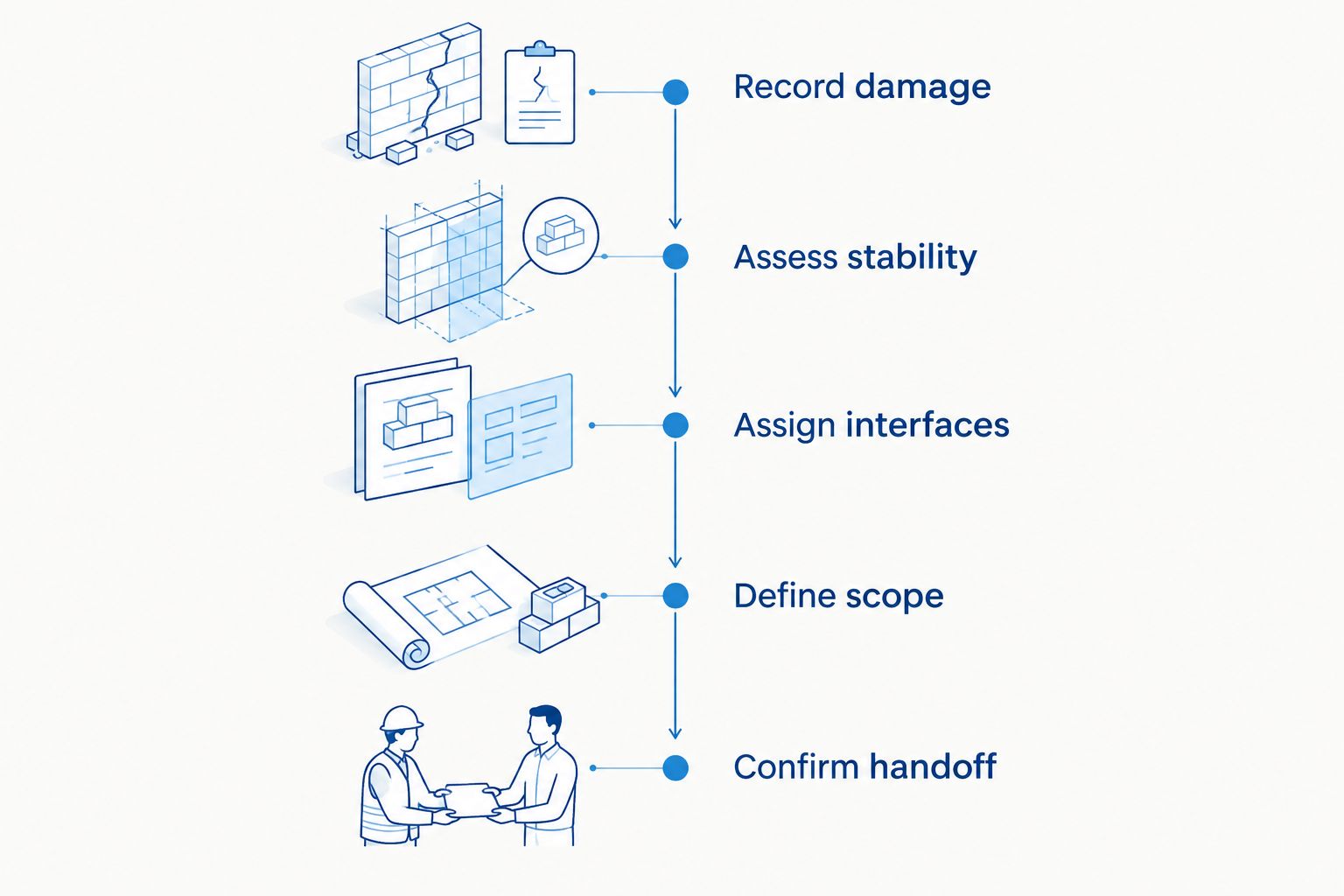 Chimney scope sequence from recording damage through confirming the project handoff