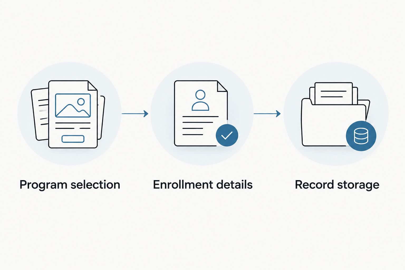 Three enrollment stages: program selection, enrollment details, and record storage.