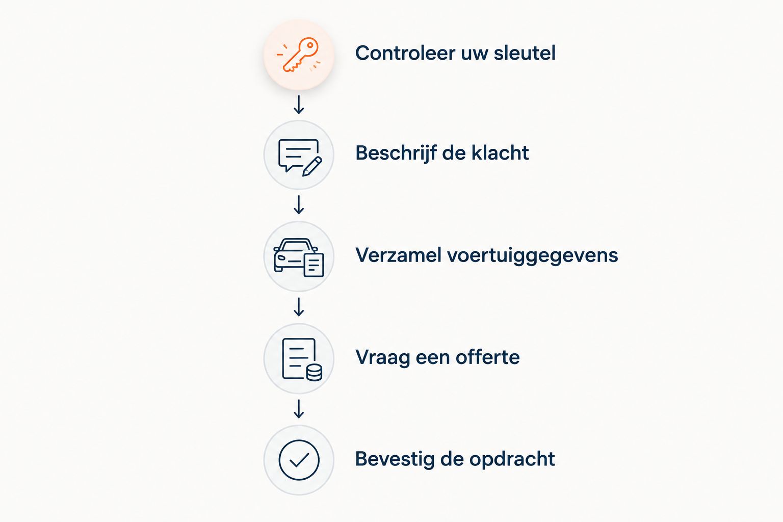 Vijf stappen van uw sleutel controleren tot de opdracht voor BMW-sleutelhulp bevestigen.