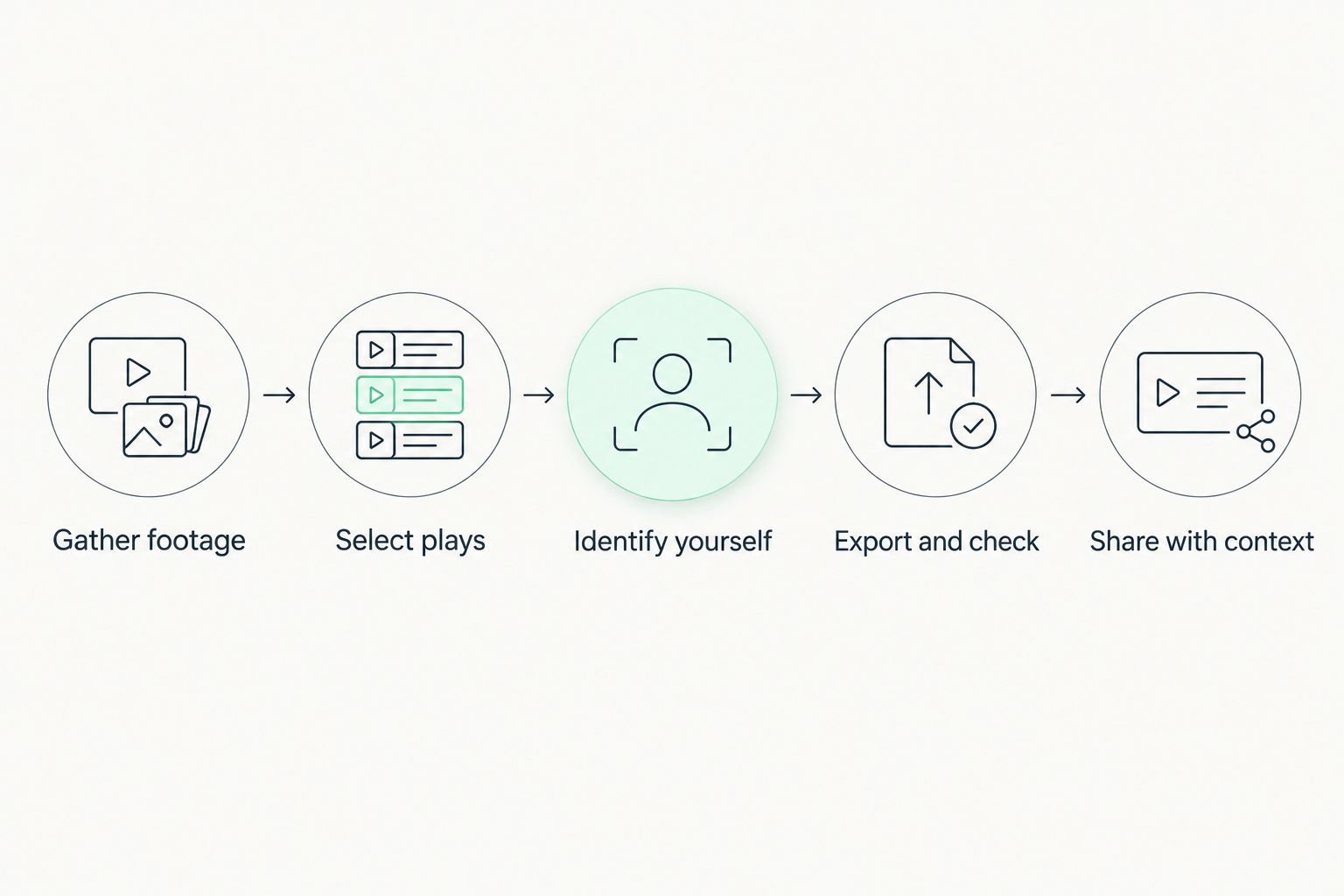 Highlight-video workflow from gathering footage to sharing the finished reel with context