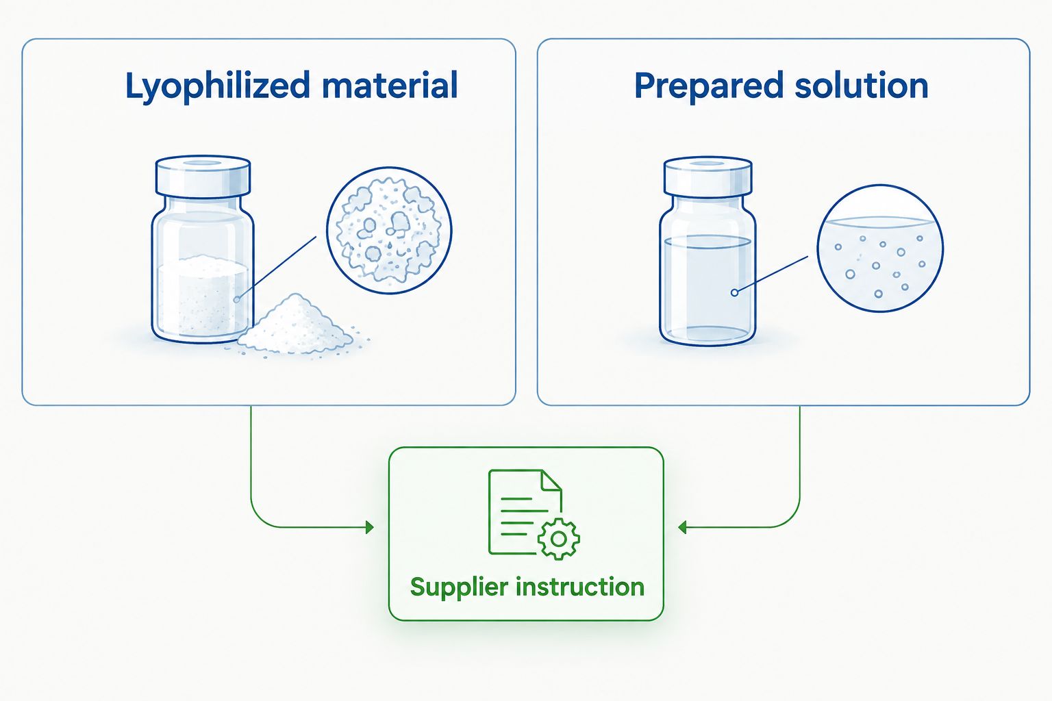 Comparison of lyophilized material and prepared solution, both checked against supplier instructions