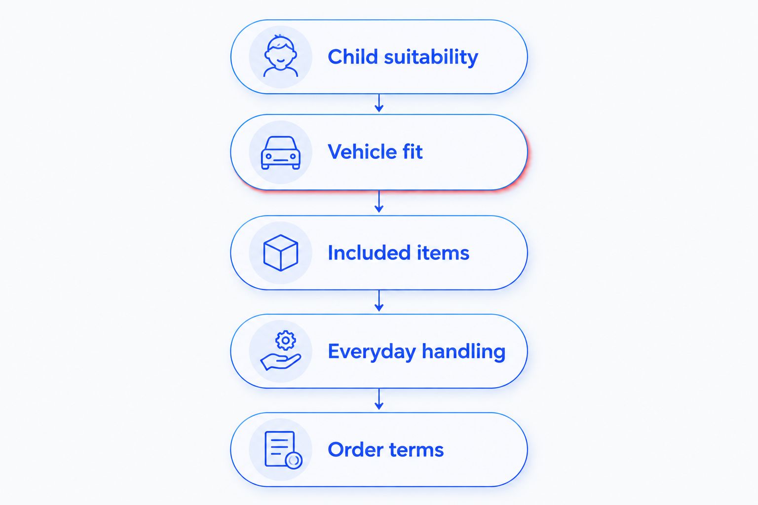 Five checks covering child suitability, vehicle fit, bundle contents, handling and order terms