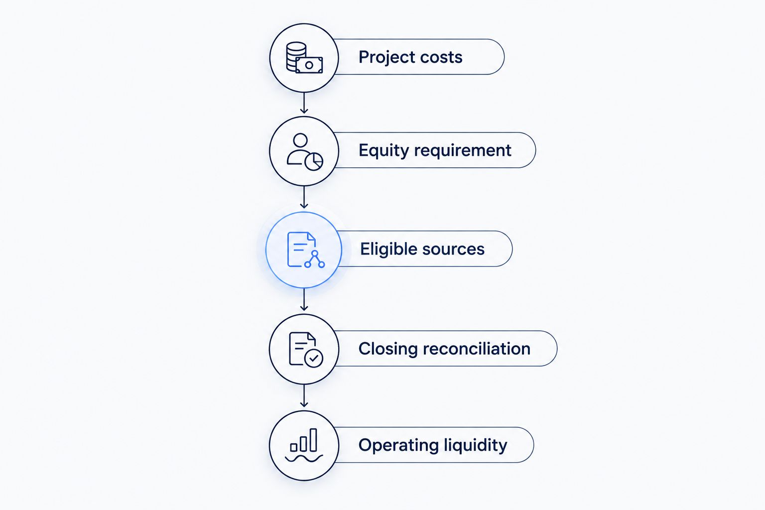 Five stages for calculating an SBA contribution and the cash needed beyond closing.
